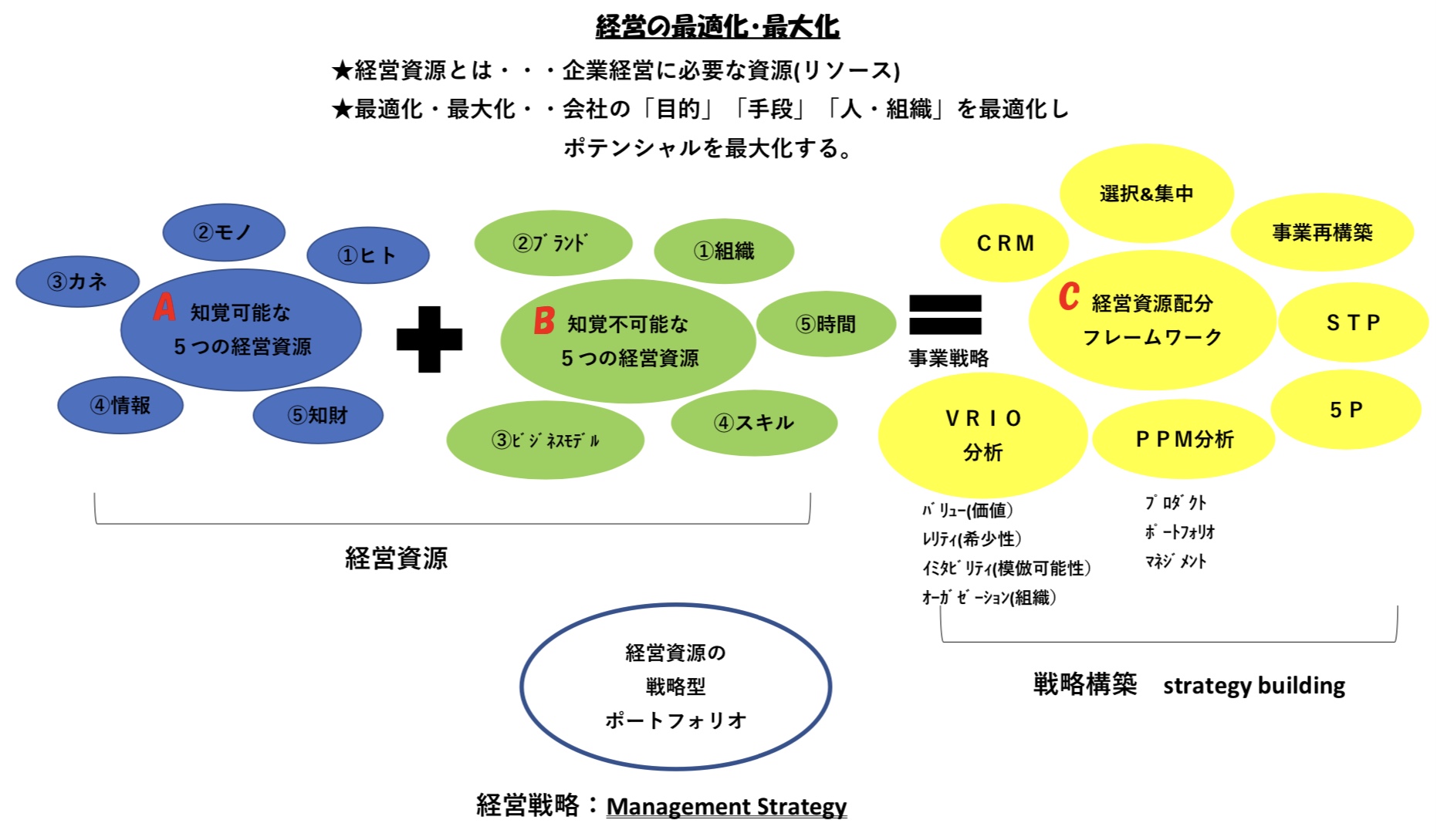 【玉手箱】No.12 経営の最適化・最大化へ向けた戦略=経営資源の強化・配分= - SPCプロジェクト｜マーケティングコンサルタント